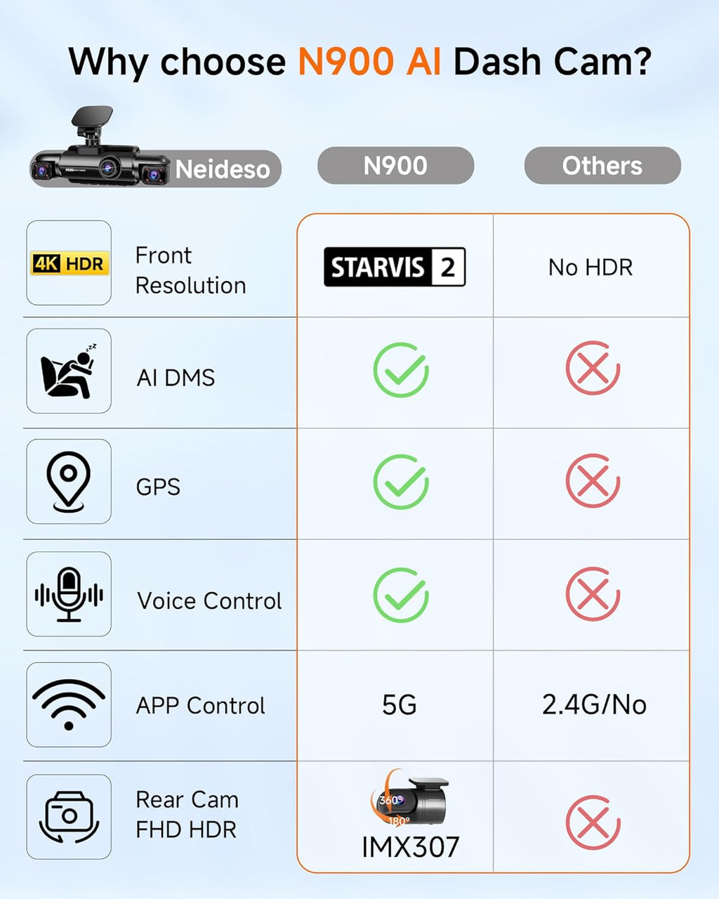 Dash Cam 4K 4 Channel, STARVIS 2 IMX675 Sensor AI Dashcam with Driver Monitor System, 4K+1080P*3 Car Camera, 360° Dash Camera 5G WiFi GPS, 128GB SD Card Night Vision 24H Parking Mode, N900-4CH