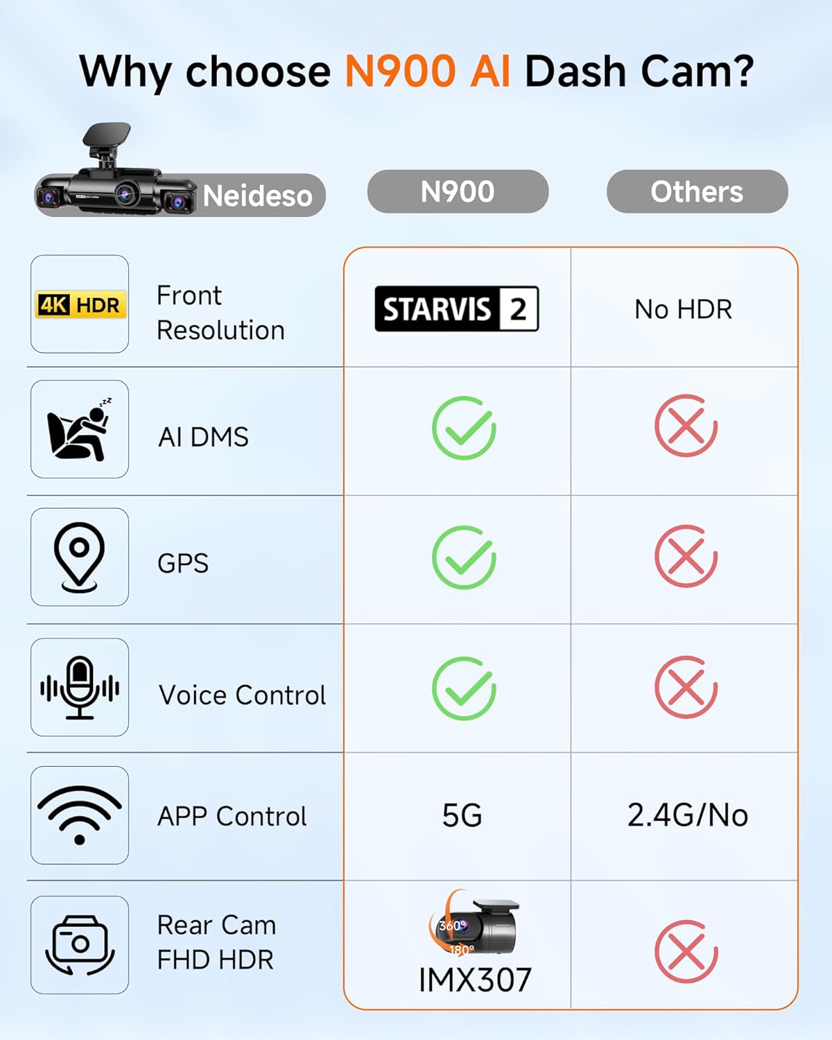 Dash Cam 4K 4 Channel, STARVIS 2 IMX675 Sensor AI Dashcam with Driver Monitor System, 4K+1080P*3 Car Camera, 360° Dash Camera 5G WiFi GPS, 128GB SD Card Night Vision 24H Parking Mode, N900-4CH